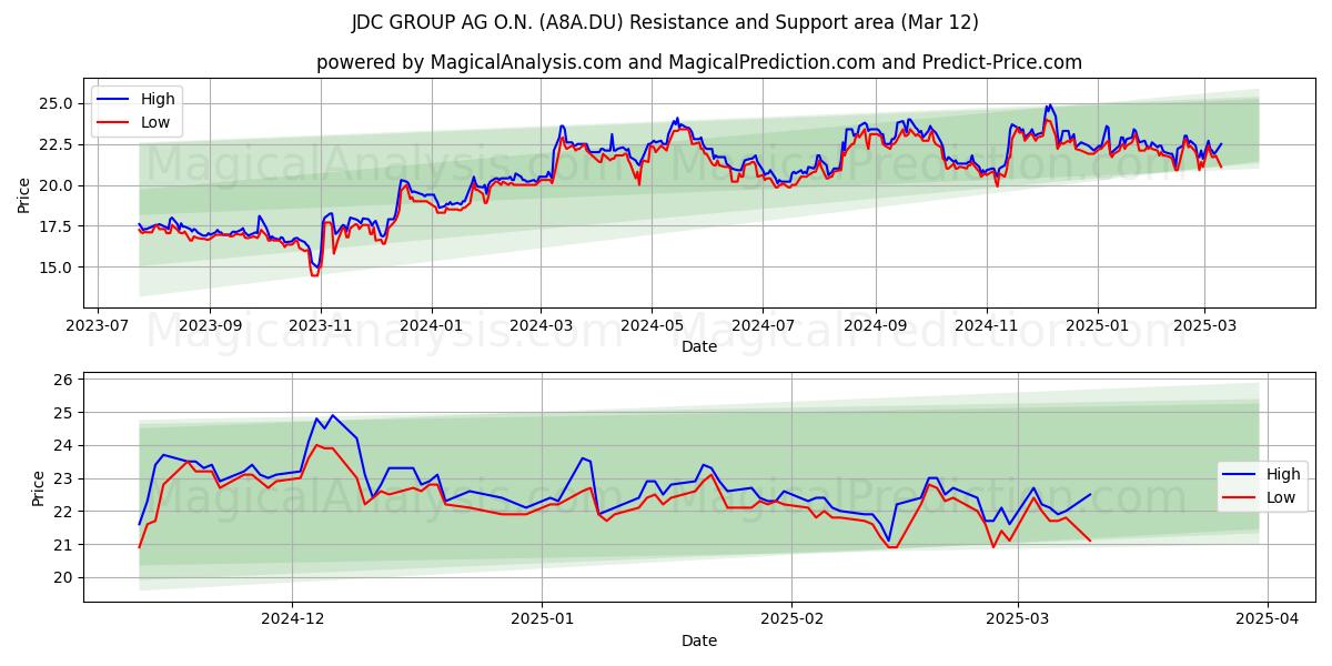  JDC GROUP AG O.N. (A8A.DU) Support and Resistance area (14 Mar) 