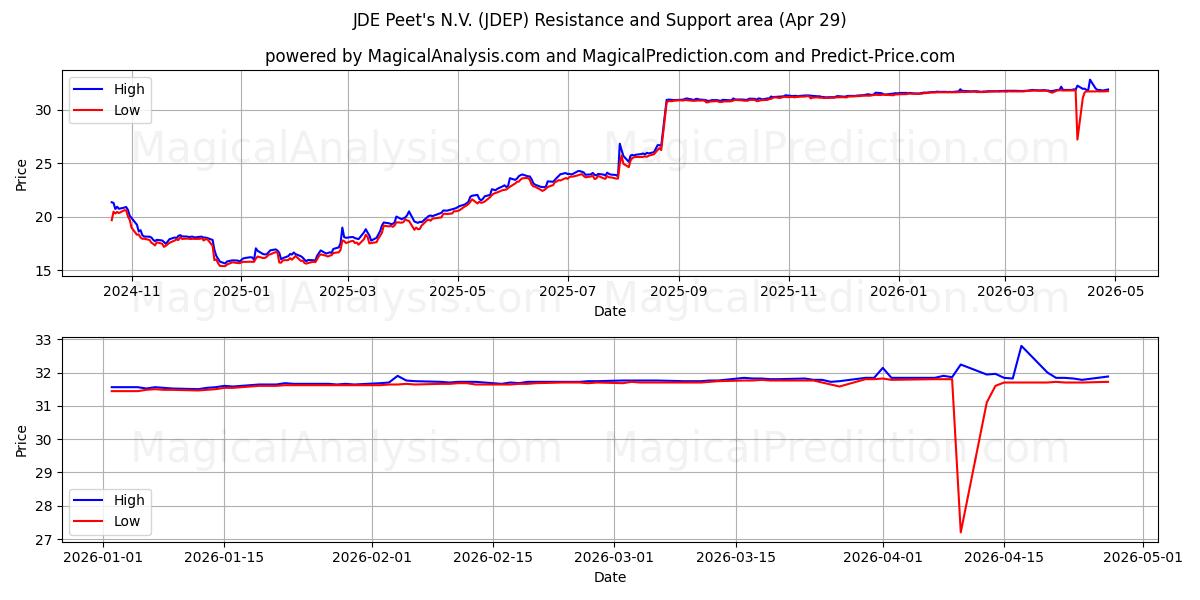  JDE Peet's N.V. (JDEP) Support and Resistance area (28 Apr) 