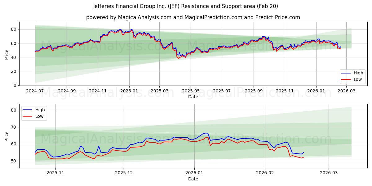  Jefferies Financial Group Inc. (JEF) Support and Resistance area (19 Feb) 