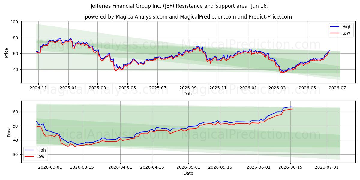  Jefferies Financial Group Inc. (JEF) Support and Resistance area (17 Jun) 