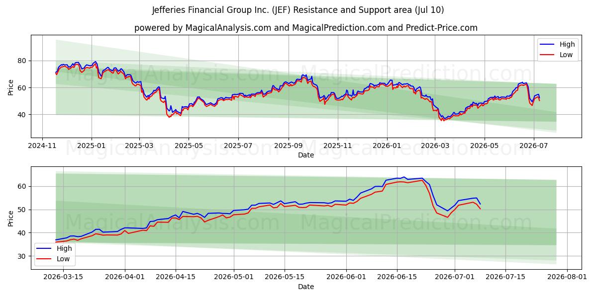  Jefferies Financial Group Inc. (JEF) Support and Resistance area (09 Jul) 