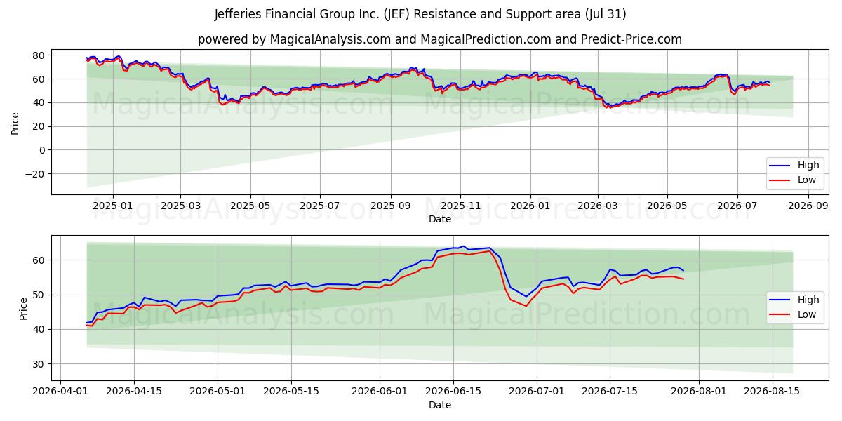  Jefferies Financial Group Inc. (JEF) Support and Resistance area (30 Jul) 