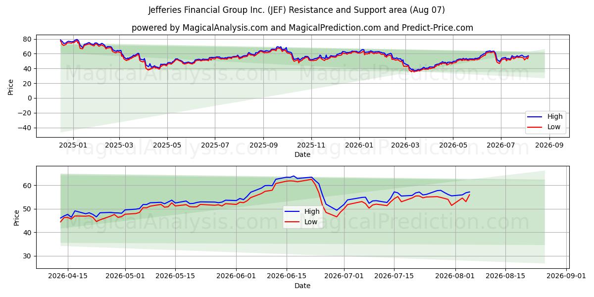  Jefferies Financial Group Inc. (JEF) Support and Resistance area (06 Aug) 