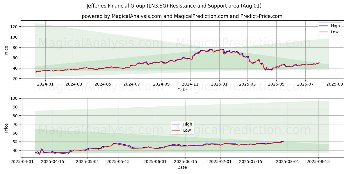  Jefferies Financial Group (LN3.SG) Support and Resistance area (31 Jul) 