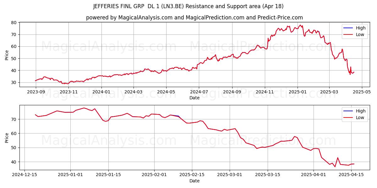 JEFFERIES FINL GRP  DL 1 (LN3.BE) Support and Resistance area (18 Apr) 