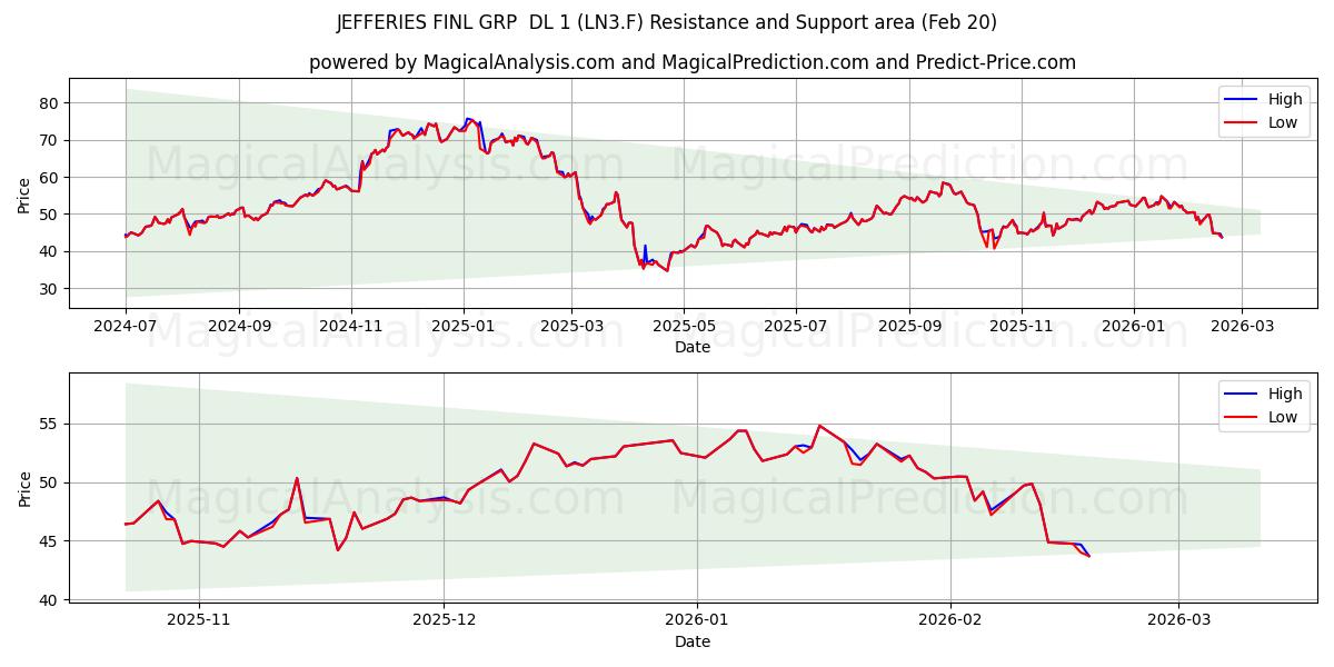  JEFFERIES FINL GRP  DL 1 (LN3.F) Support and Resistance area (19 Feb) 