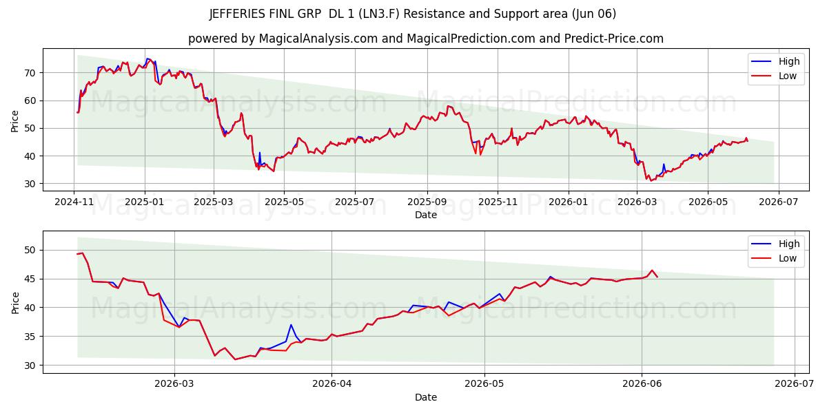  JEFFERIES FINL GRP  DL 1 (LN3.F) Support and Resistance area (05 Jun) 