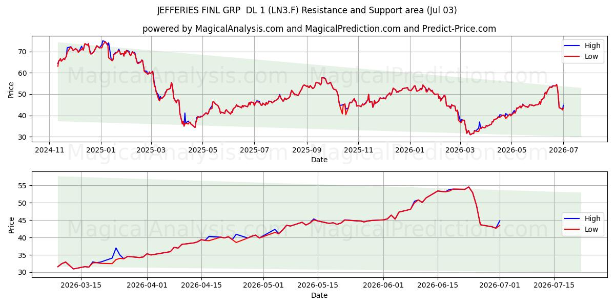  JEFFERIES FINL GRP  DL 1 (LN3.F) Support and Resistance area (02 Jul) 