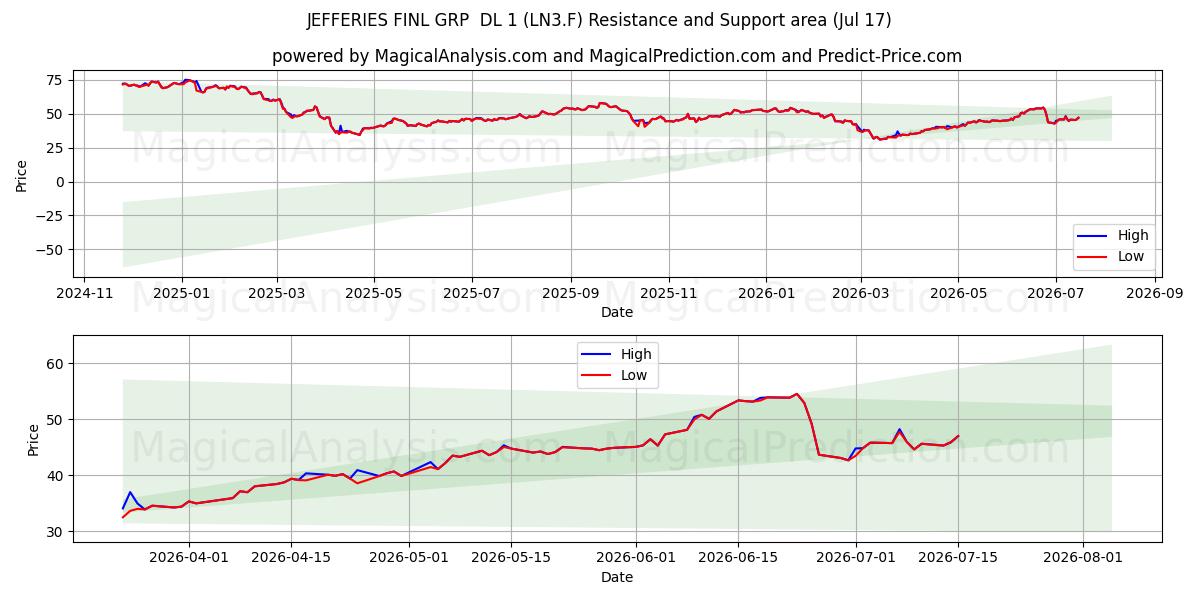  JEFFERIES FINL GRP  DL 1 (LN3.F) Support and Resistance area (16 Jul) 