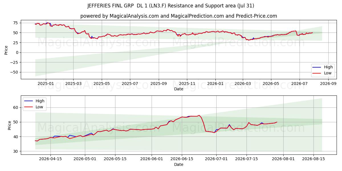  JEFFERIES FINL GRP  DL 1 (LN3.F) Support and Resistance area (30 Jul) 