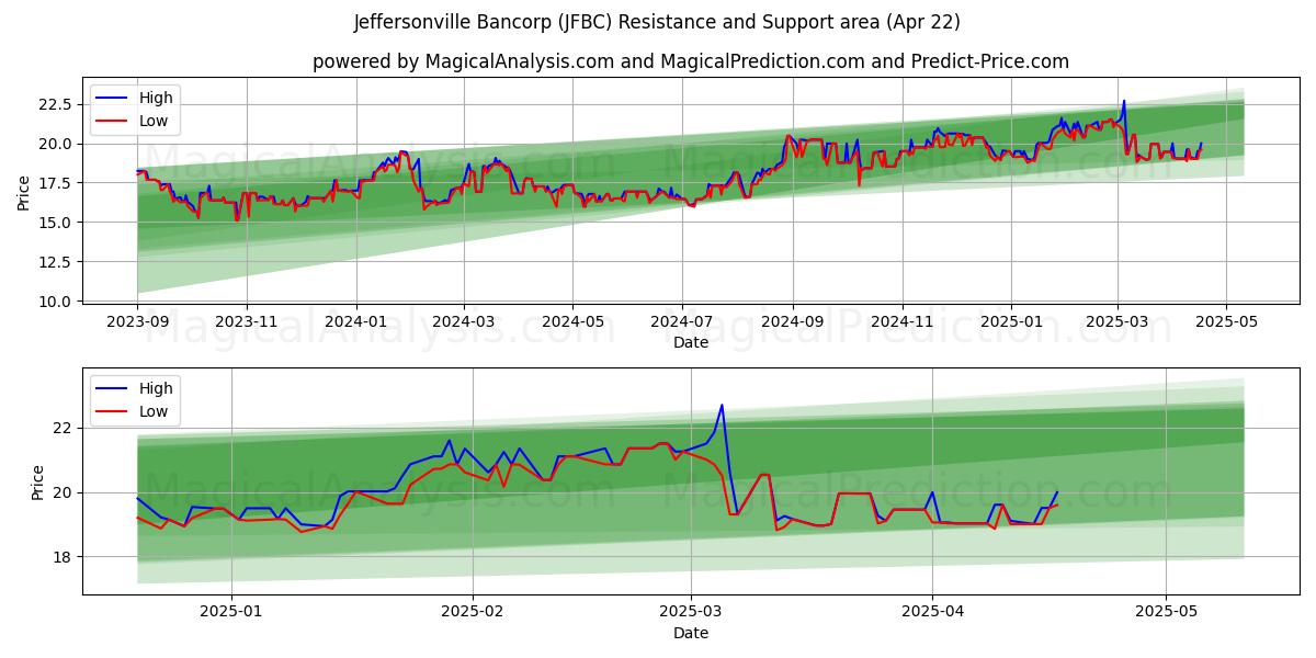  Jeffersonville Bancorp (JFBC) Support and Resistance area (22 Apr) 