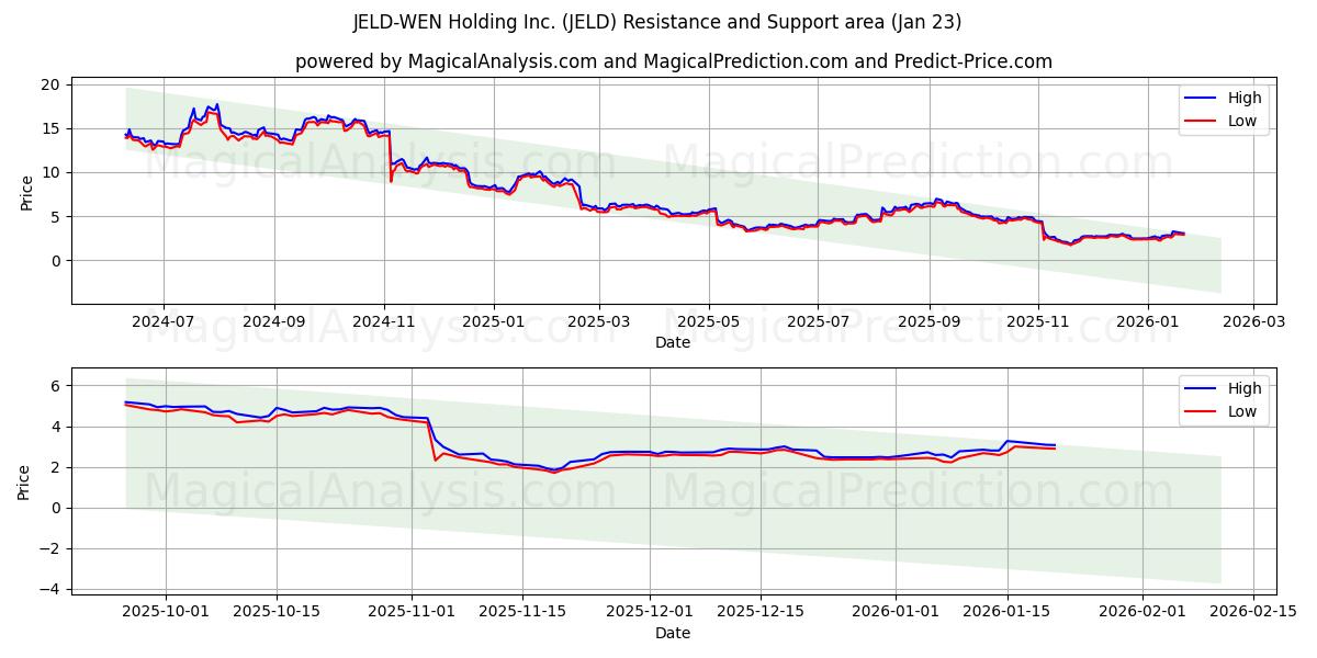  JELD-WEN Holding Inc. (JELD) Support and Resistance area (23 Jan) 