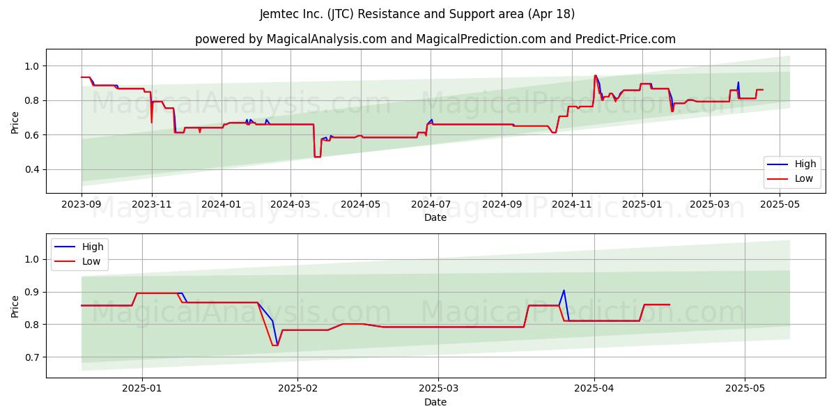 Jemtec Inc. (JTC) Support and Resistance area (18 Apr) 