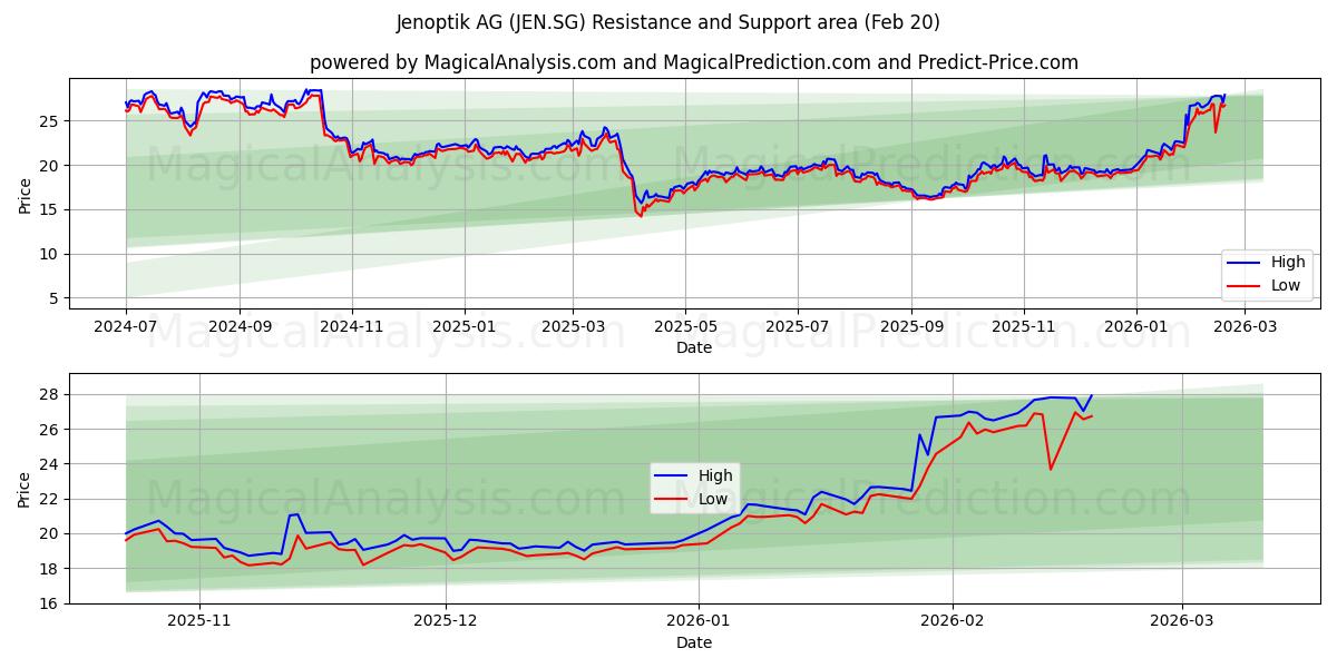  Jenoptik AG (JEN.SG) Support and Resistance area (19 Feb) 