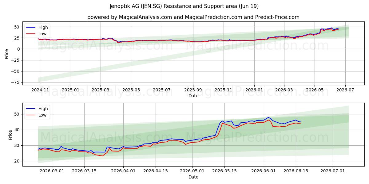  Jenoptik AG (JEN.SG) Support and Resistance area (18 Jun) 