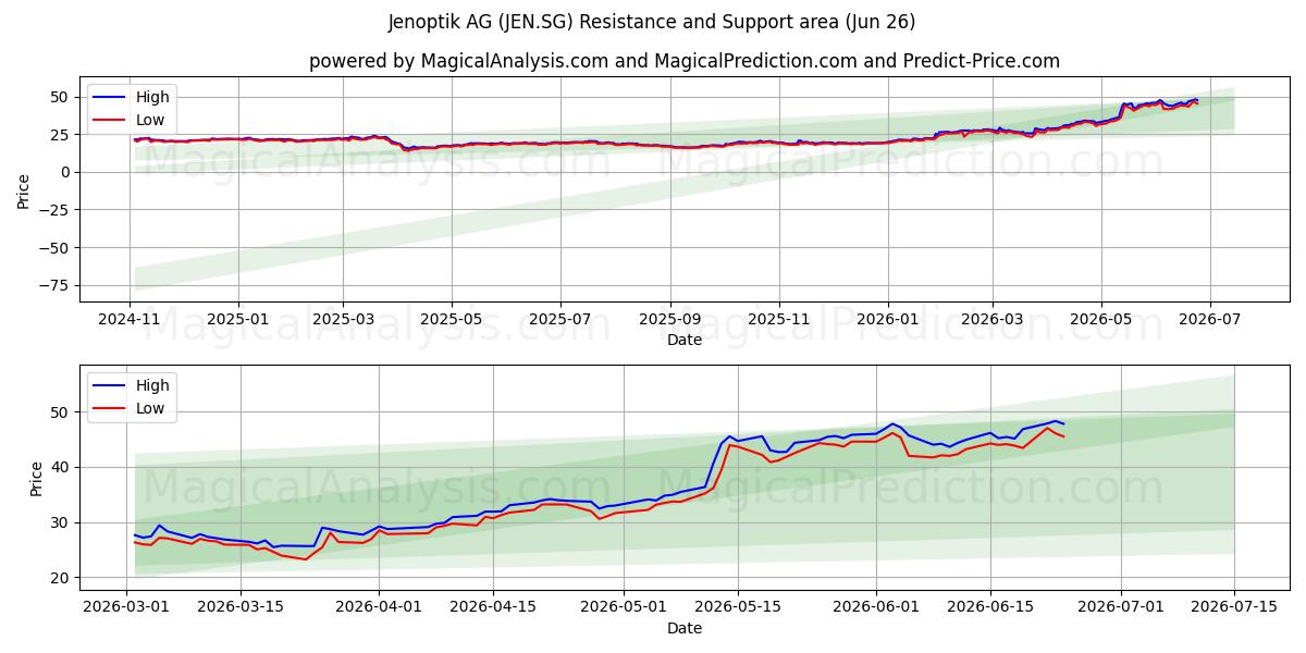  Jenoptik AG (JEN.SG) Support and Resistance area (25 Jun) 