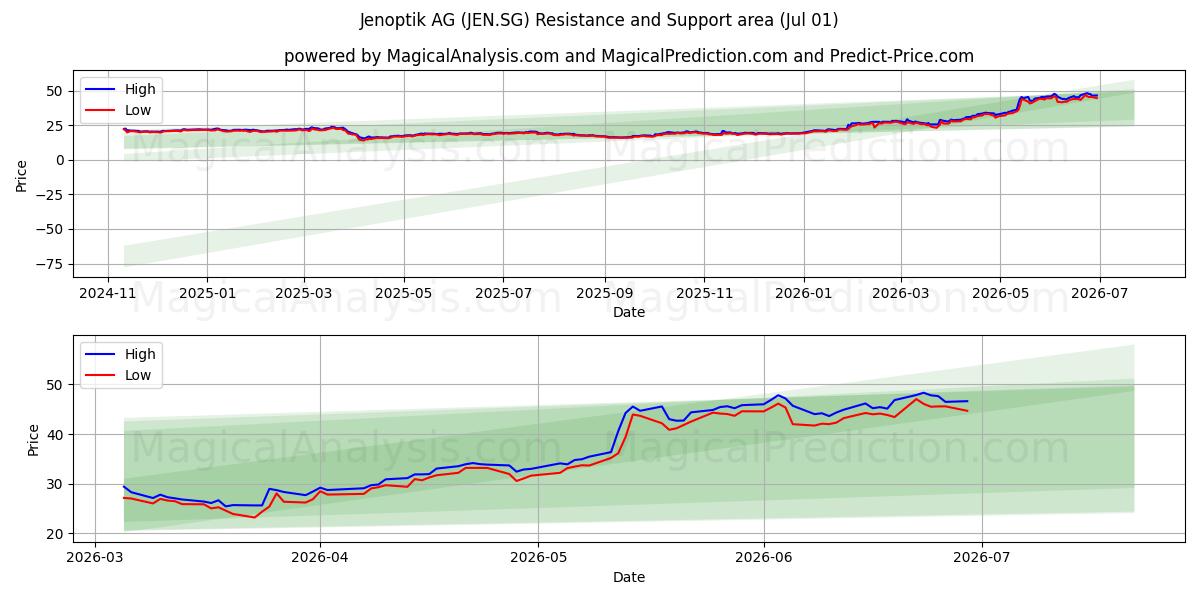  Jenoptik AG (JEN.SG) Support and Resistance area (30 Jun) 