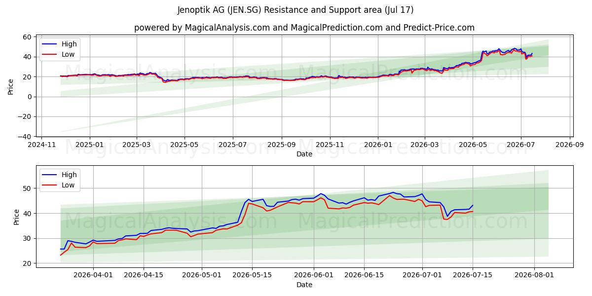  Jenoptik AG (JEN.SG) Support and Resistance area (16 Jul) 