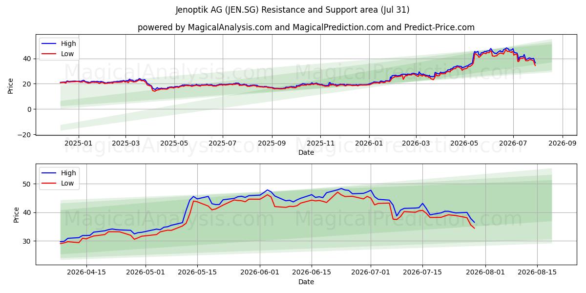  Jenoptik AG (JEN.SG) Support and Resistance area (30 Jul) 