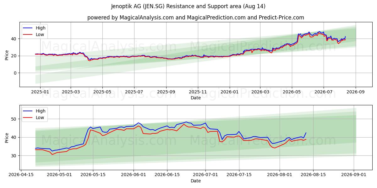  Jenoptik AG (JEN.SG) Support and Resistance area (13 Aug) 
