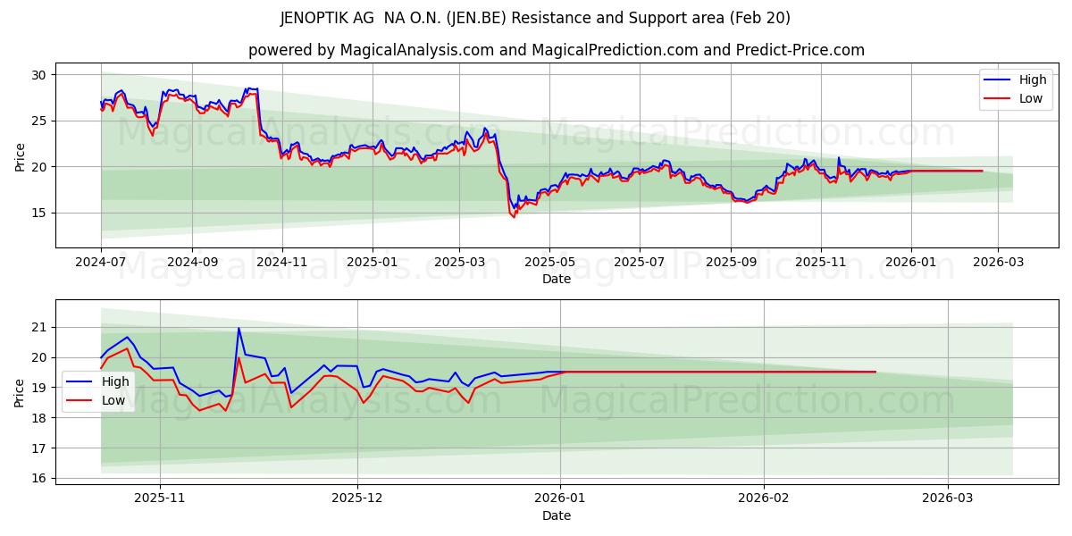 JENOPTIK AG  NA O.N. (JEN.BE) Support and Resistance area (19 Feb) 