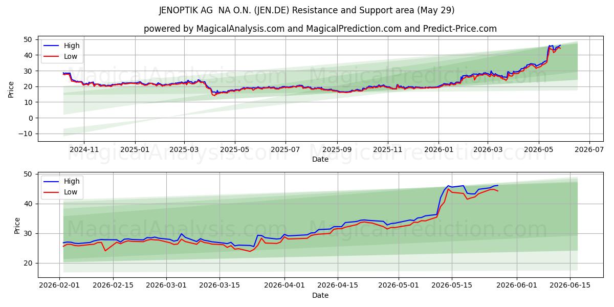  JENOPTIK AG  NA O.N. (JEN.DE) Support and Resistance area (28 May) 