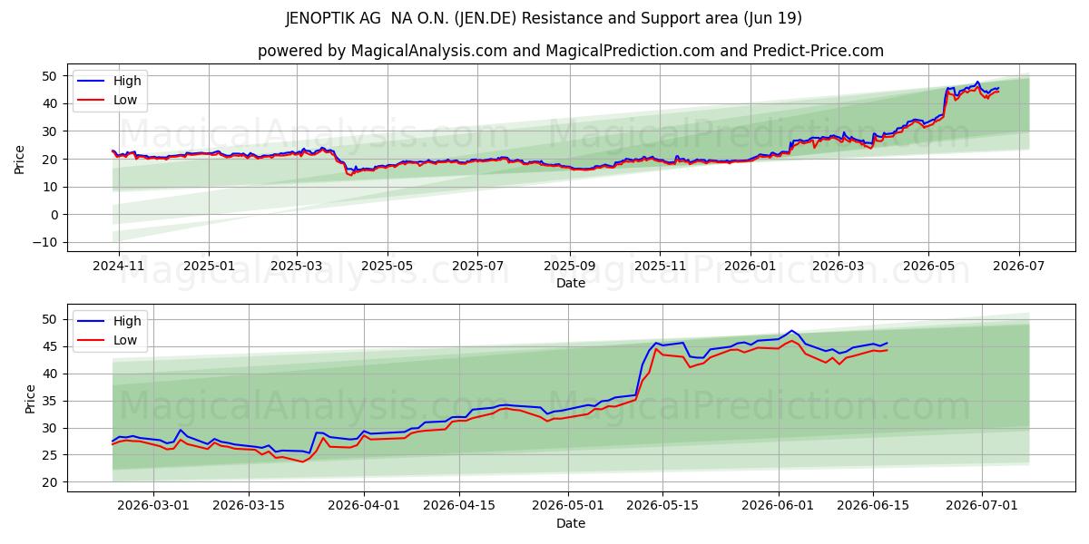 JENOPTIK AG  NA O.N. (JEN.DE) Support and Resistance area (18 Jun) 