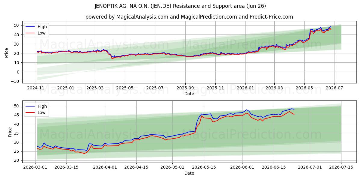  JENOPTIK AG  NA O.N. (JEN.DE) Support and Resistance area (25 Jun) 