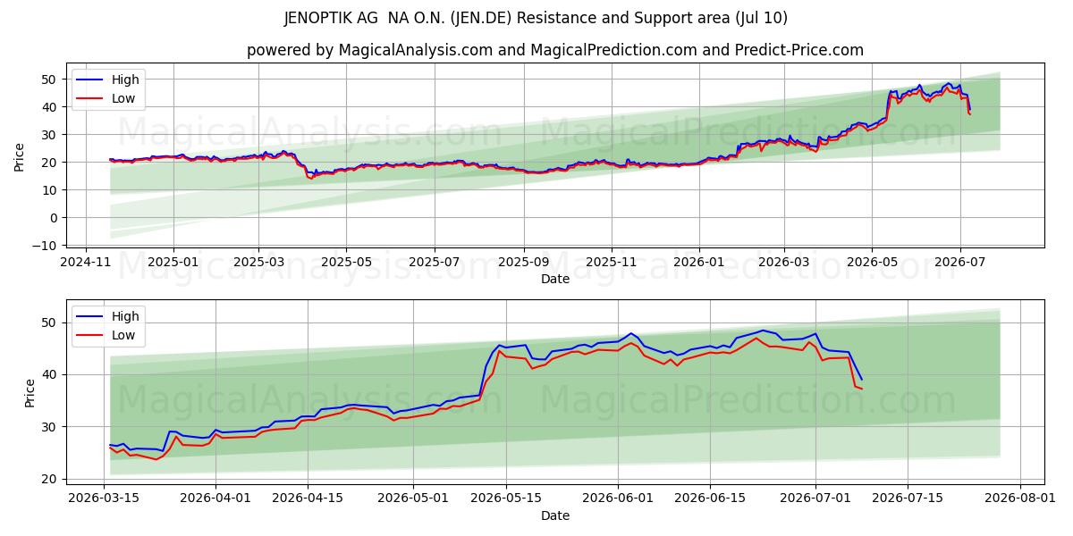  JENOPTIK AG  NA O.N. (JEN.DE) Support and Resistance area (09 Jul) 