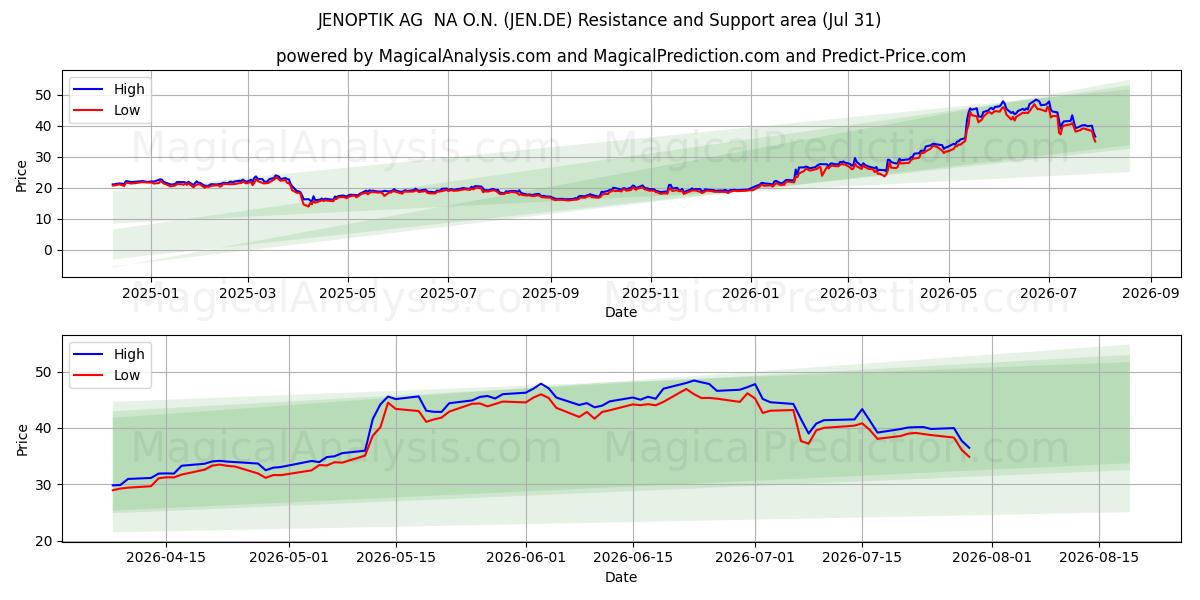 JENOPTIK AG  NA O.N. (JEN.DE) Support and Resistance area (30 Jul) 