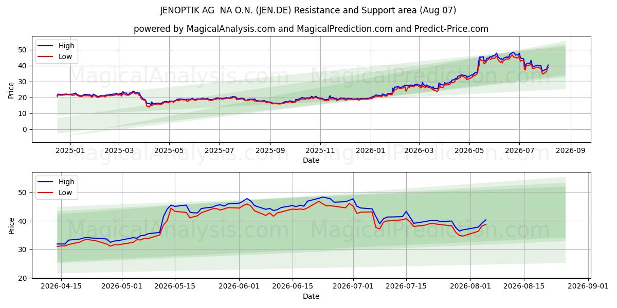  JENOPTIK AG  NA O.N. (JEN.DE) Support and Resistance area (06 Aug) 