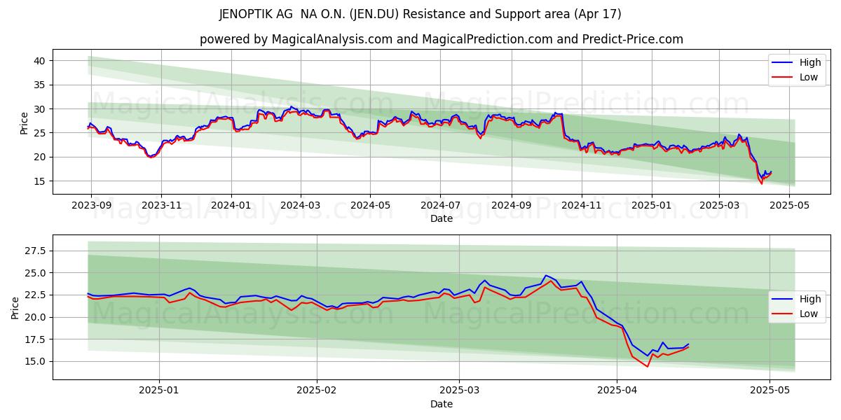  JENOPTIK AG  NA O.N. (JEN.DU) Support and Resistance area (17 Apr) 