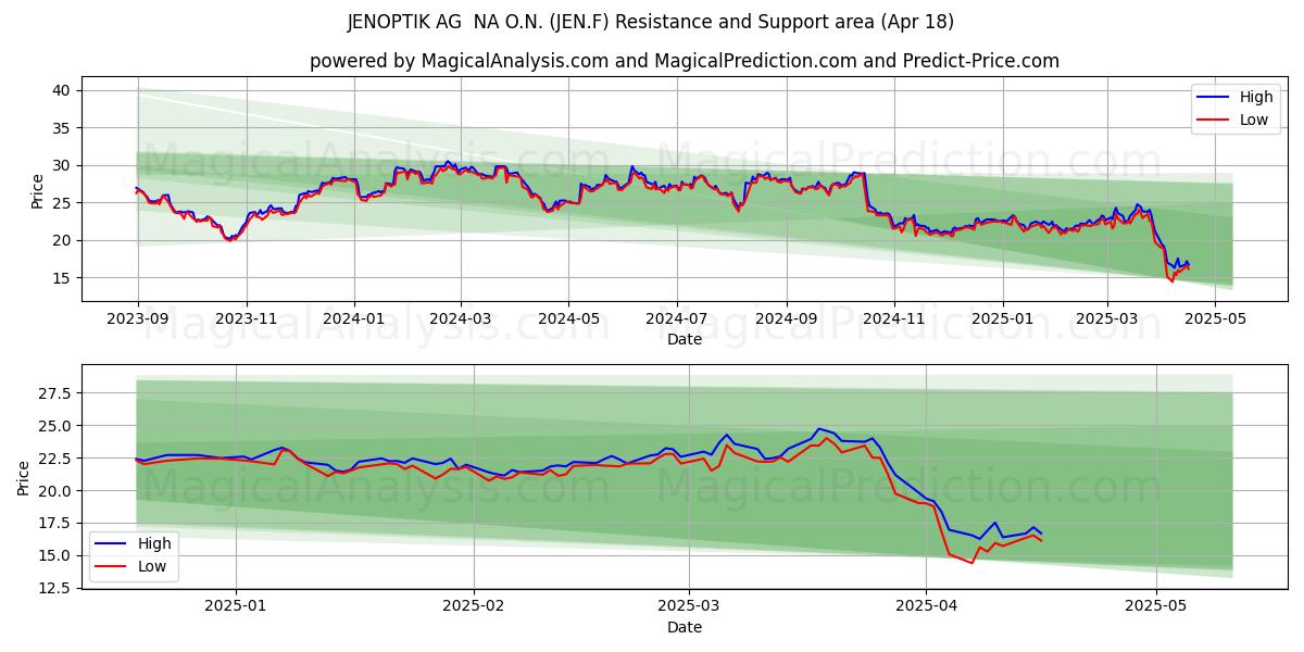  JENOPTIK AG  NA O.N. (JEN.F) Support and Resistance area (18 Apr) 
