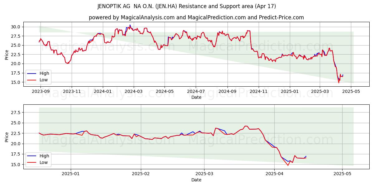 JENOPTIK AG  NA O.N. (JEN.HA) Support and Resistance area (17 Apr) 