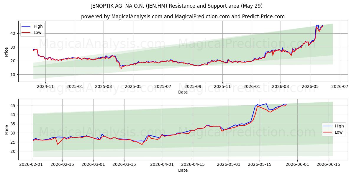  JENOPTIK AG  NA O.N. (JEN.HM) Support and Resistance area (28 May) 