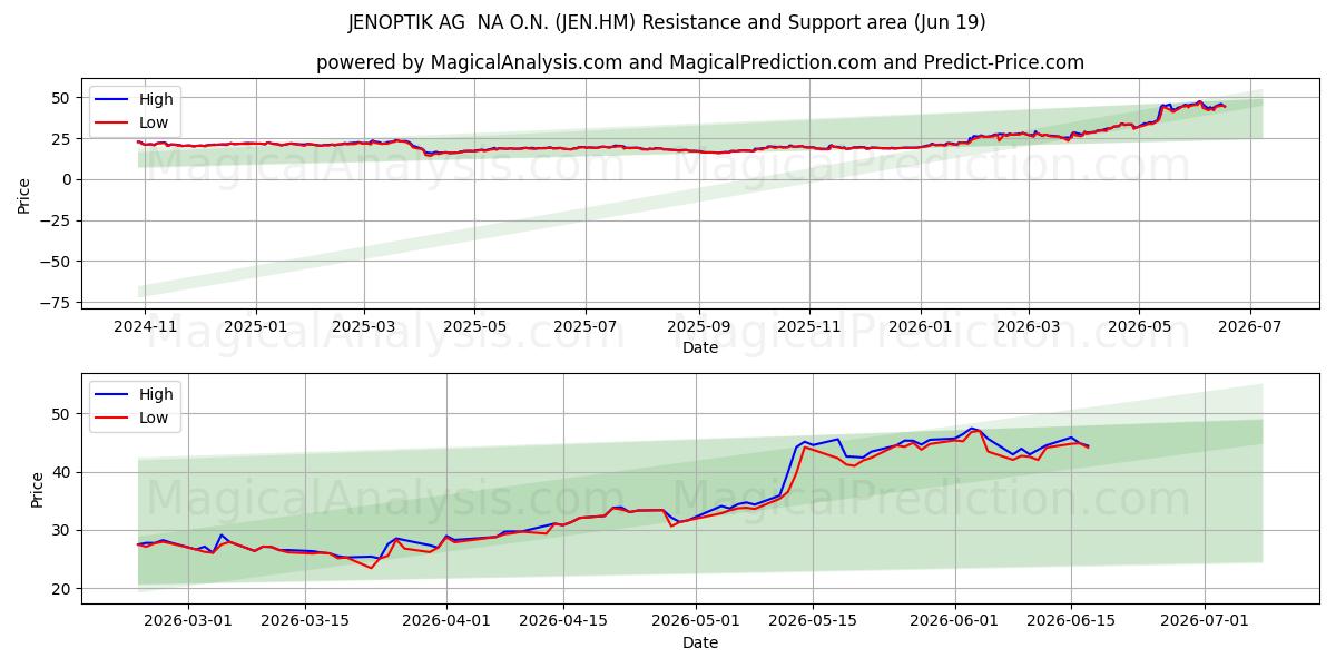  JENOPTIK AG  NA O.N. (JEN.HM) Support and Resistance area (18 Jun) 