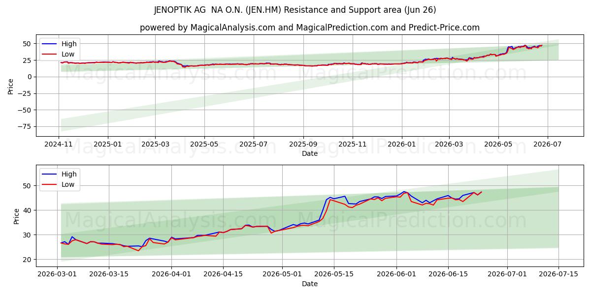  JENOPTIK AG  NA O.N. (JEN.HM) Support and Resistance area (25 Jun) 