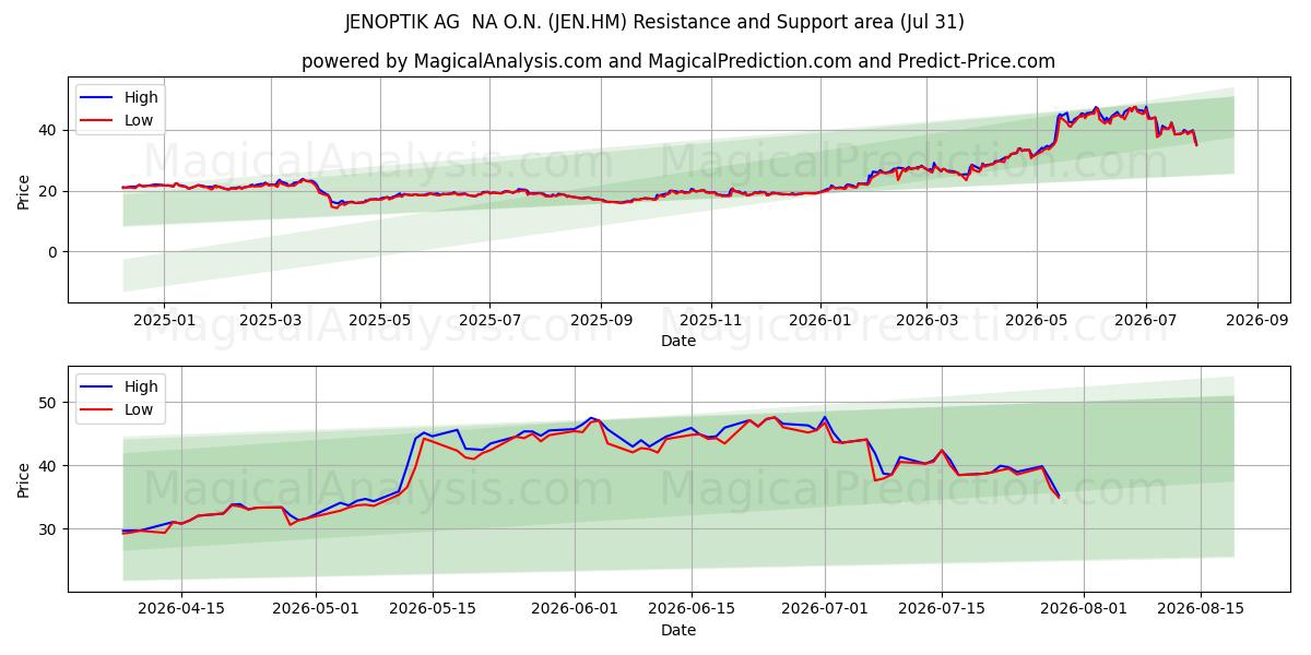 JENOPTIK AG  NA O.N. (JEN.HM) Support and Resistance area (30 Jul) 