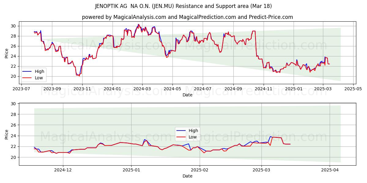  JENOPTIK AG  NA O.N. (JEN.MU) Support and Resistance area (18 Mar) 