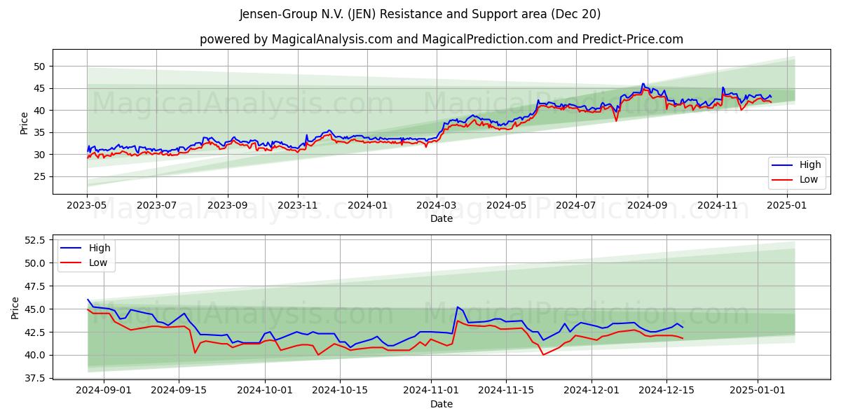  Jensen-Group N.V. (JEN) Support and Resistance area (20 Dec) 