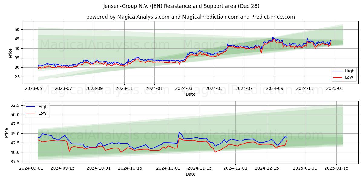  Jensen-Group N.V. (JEN) Support and Resistance area (28 Dec) 