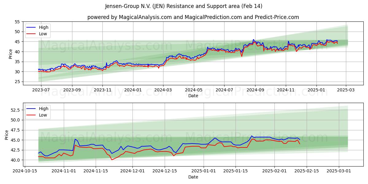  Jensen-Group N.V. (JEN) Support and Resistance area (04 Feb) 