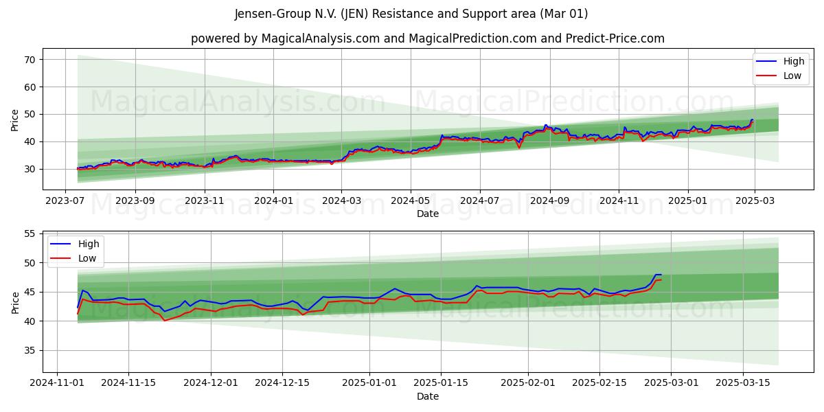  Jensen-Group N.V. (JEN) Support and Resistance area (01 Mar) 