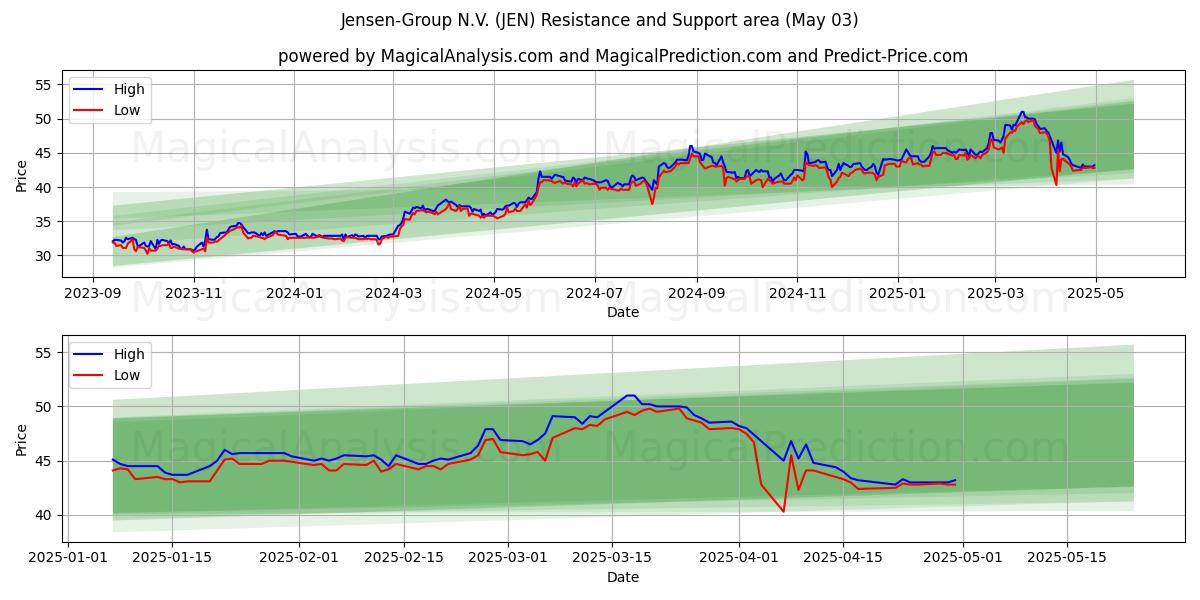 Jensen-Group N.V. (JEN) Support and Resistance area (03 May) Jensen-Group N.V. (JEN) Support and Resistance area (03 May)