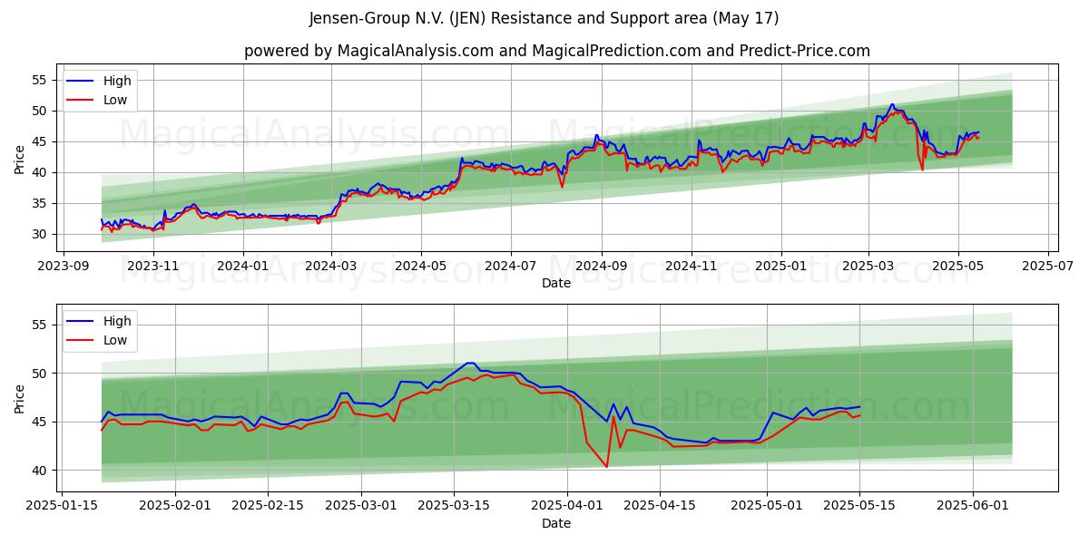 Jensen-Group N.V. (JEN) Support and Resistance area (17 May) 