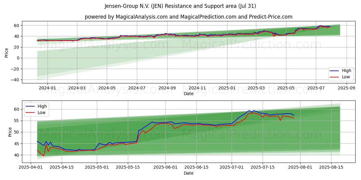  Jensen-Group N.V. (JEN) Support and Resistance area (29 Jul) 