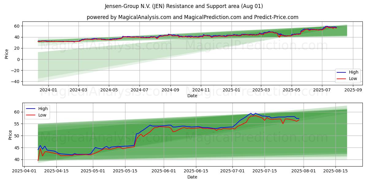  Jensen-Group N.V. (JEN) Support and Resistance area (30 Jul) 