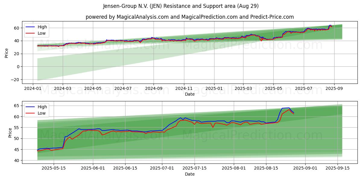  Jensen-Group N.V. (JEN) Support and Resistance area (28 Aug) 