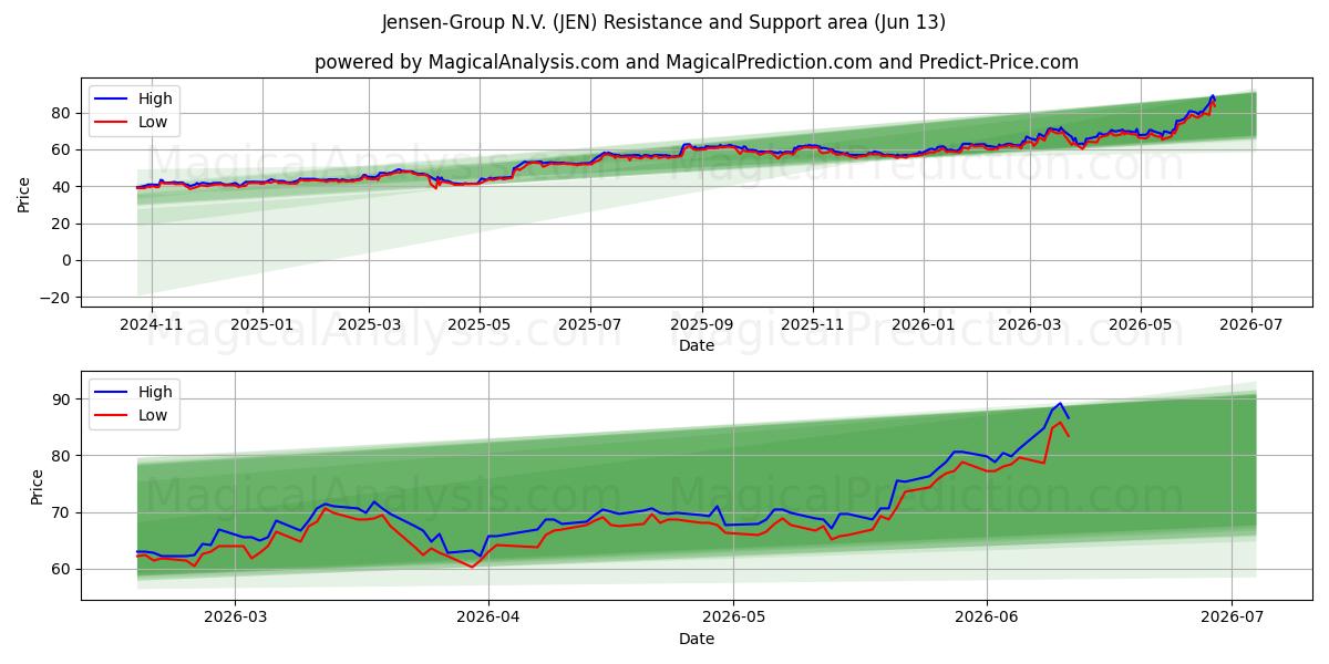  Jensen-Group N.V. (JEN) Support and Resistance area (11 Jun) 