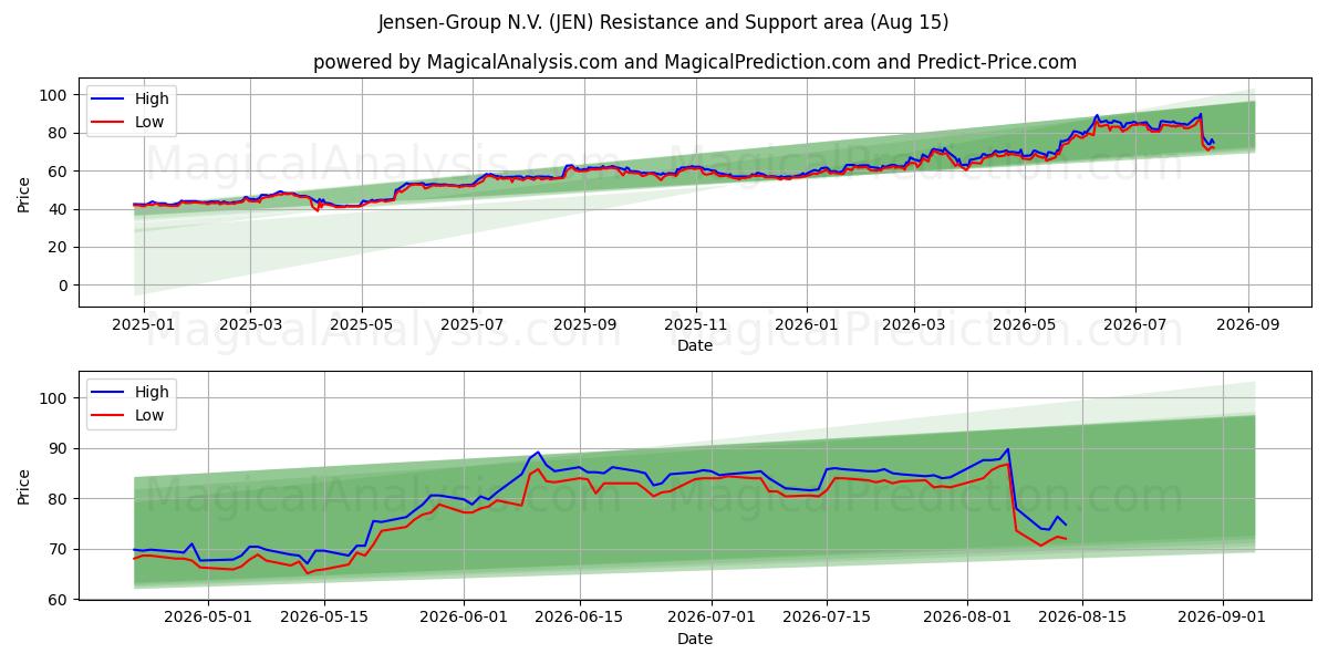 Jensen-Group N.V. (JEN) Support and Resistance area (13 Aug) 